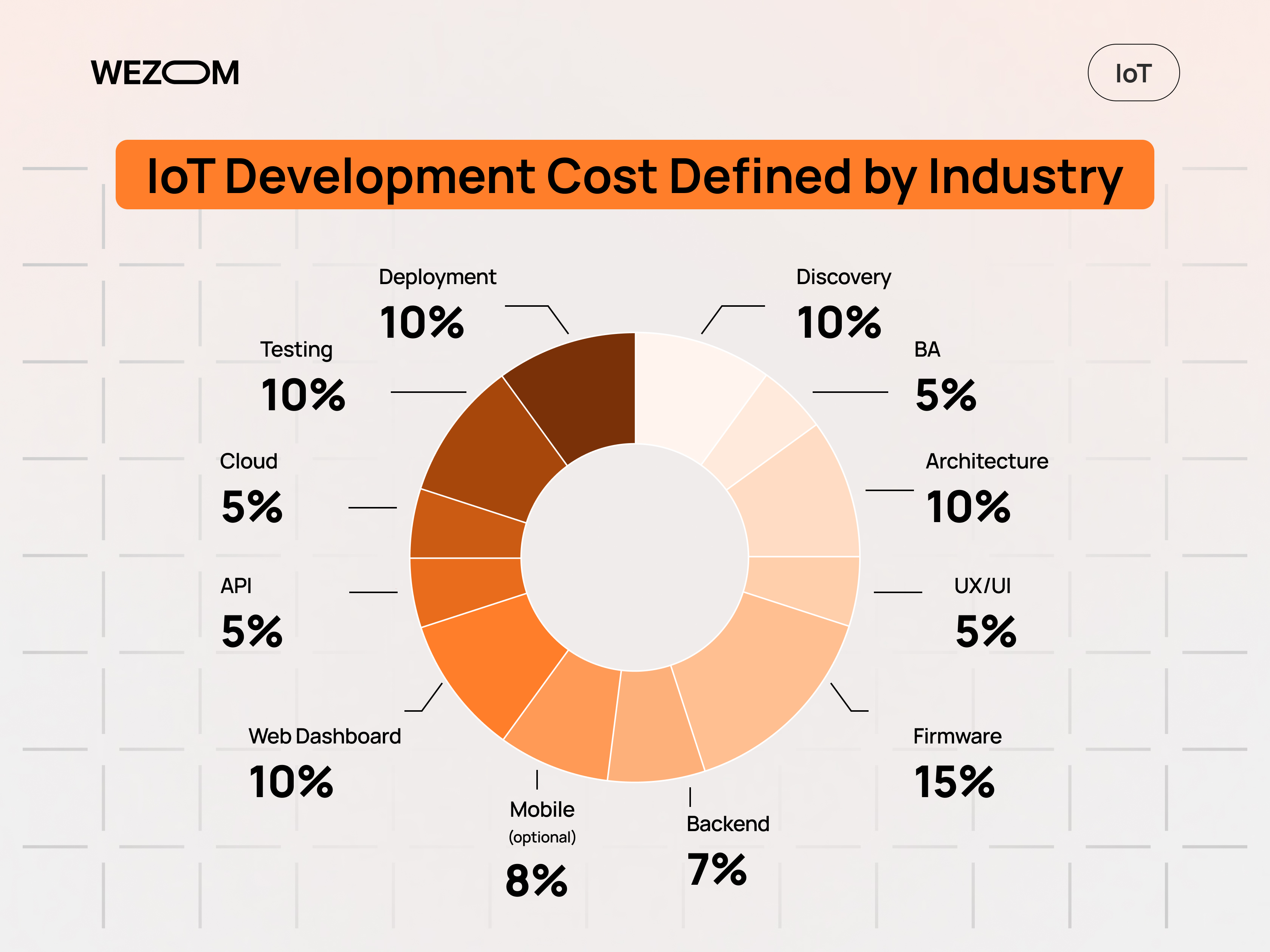 IoT software development cost breakdown by project phase including firmware, backend, cloud, testing, and deployment IoT software development cost breakdown by project phase including firmware, backend, cloud, testing, and deployment